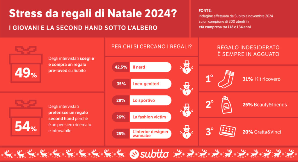 Infografica sui regali di Natale graditi e temuti dalla genZ